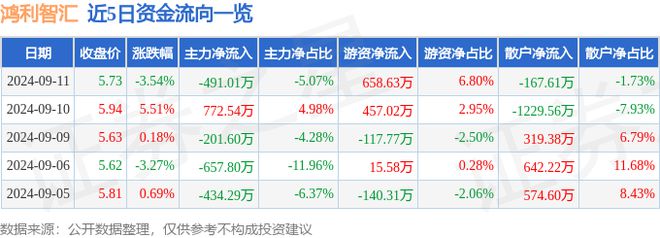 鸿利智汇（3002米乐m619）9月11日主力资金净卖出49101万元(图1)