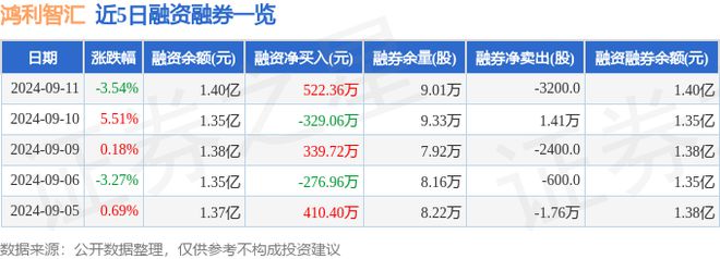 鸿利智汇（3002米乐m619）9月11日主力资金净卖出49101万元(图2)