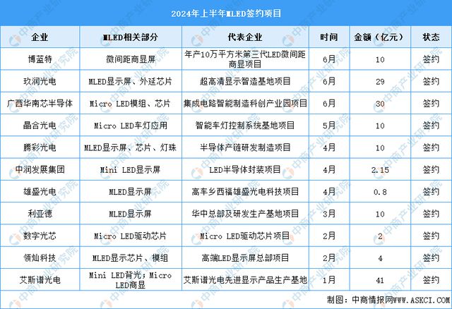 2024年中国Micro LED市场现状及行业签约项目预测分析(图2)