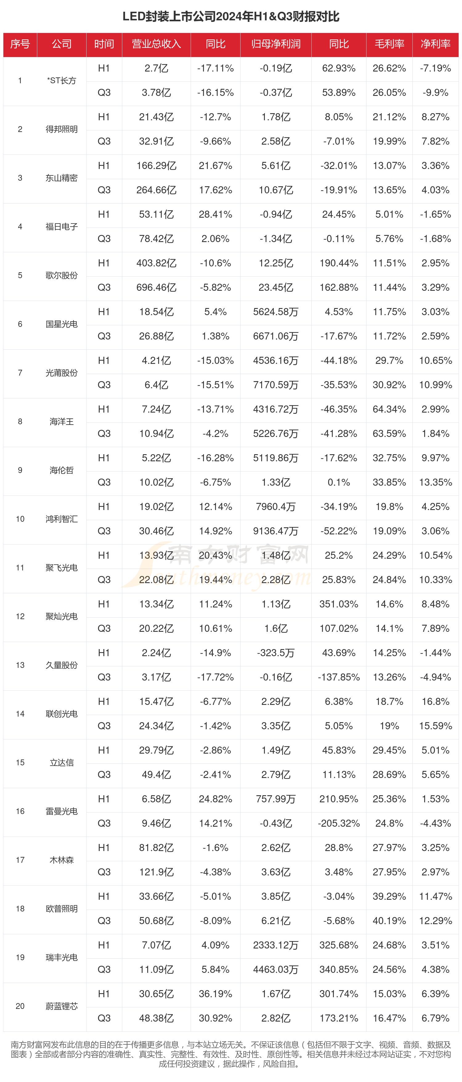 LED封米乐m6装行业现状怎么样（2024年前三季度上市公司财报对比）(图1)
