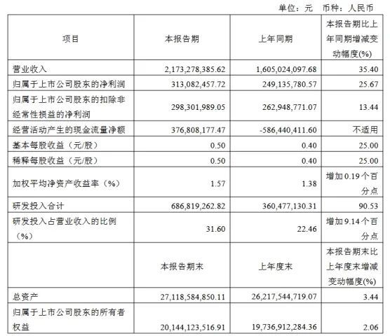 三安京东方华灿海信等22家LED相关企业最新业绩一览(图6)