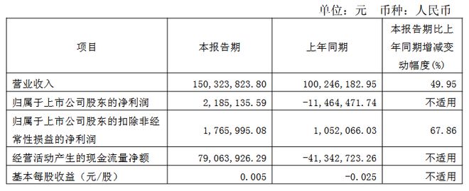 三安京东方华灿海信等22家LED相关企业最新业绩一览(图17)