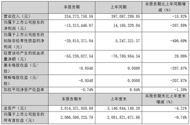 三安京东方华灿海信等22家LED相关企业最新业绩一览(图32)