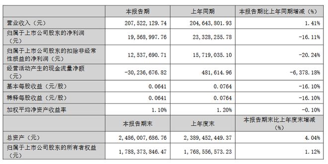 三安京东方华灿海信等22家LED相关企业最新业绩一览(图33)