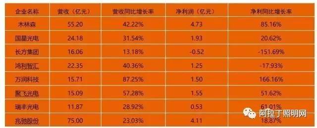 LED封装行业业绩飘红 未来如何突围与变革？(图1)