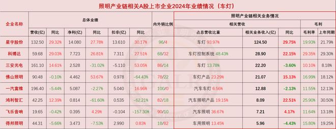 2024年中国照明产业链上市公司业绩排行与深度分析(图7)