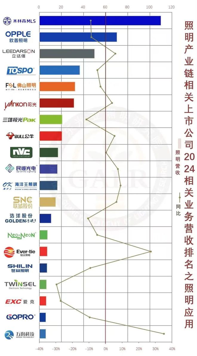 2024年中国照明产业链上市公司业绩排行与深度分析(图5)
