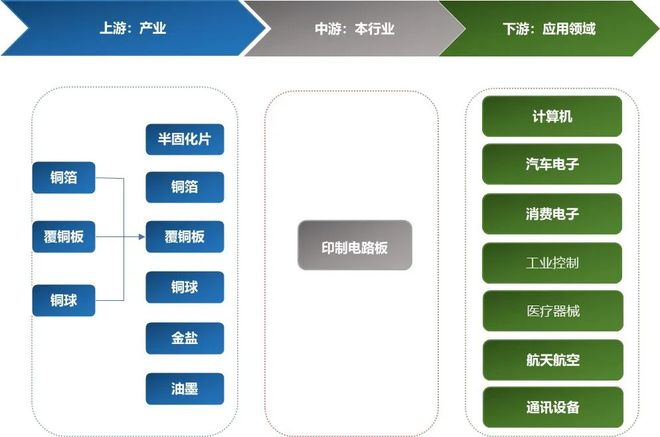 2025-2031年印制电路板行业产业链细分产品调研及前景研究预测(图2)