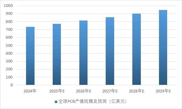 2025-2031年印制电路板行业产业链细分产品调研及前景研究预测(图3)