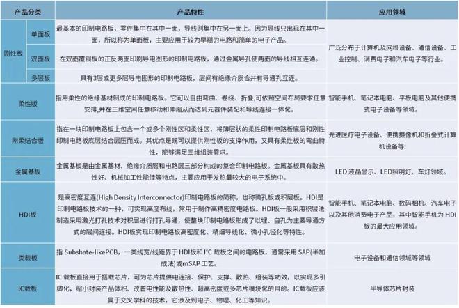 2025-2031年印制电路板行业产业链细分产品调研及前景研究预测(图1)