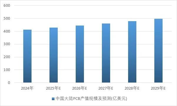 2025-2031年印制电路板行业产业链细分产品调研及前景研究预测(图6)