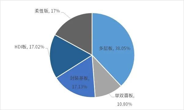 2025-2031年印制电路板行业产业链细分产品调研及前景研究预测(图4)