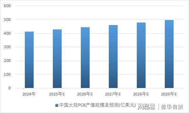 电子产品轻量化、高频化推动PCB向高密、柔性、集成化发展。(图6)