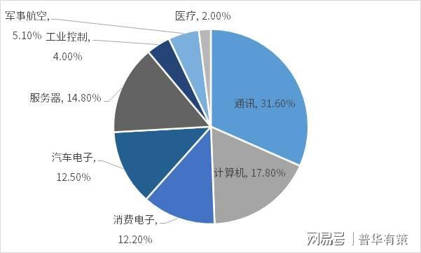电子产品轻量化、高频化推动PCB向高密、柔性、集成化发展。(图5)