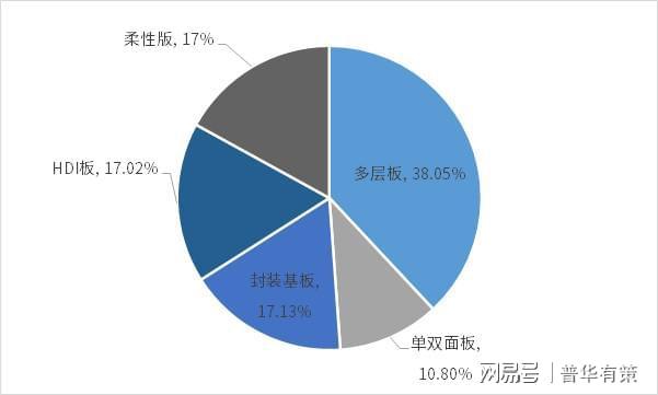 电子产品轻量化、高频化推动PCB向高密、柔性、集成化发展。(图4)