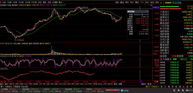 【财富晚茶】三元股市收评：沪指涨013%；保险下跌石油超跌反弹(图2)