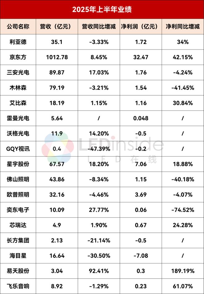 利亚德三安木林森等17家LED企业公布上半年业绩(图1) 利亚德三安木林森等17家LED企业公布上半年业绩(图1)