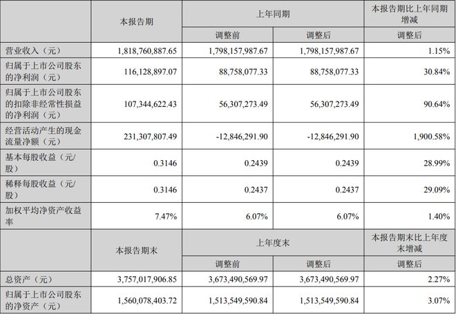 利亚德三安木林森等17家LED企业公布上半年业绩(图6) 利亚德三安木林森等17家LED企业公布上半年业绩(图6)