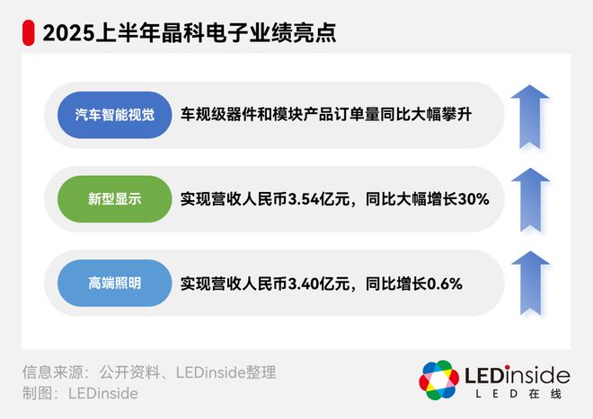 半年报解读：晶科电子LED+技术铸造长期发展价值(图1)
